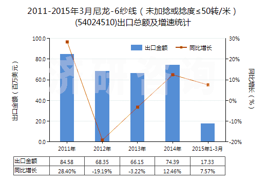 2011-2015年3月尼龍-6紗線（未加捻或捻度≤50轉(zhuǎn)/米）(54024510)出口總額及增速統(tǒng)計